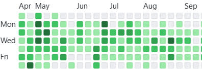 Journaling consistency tracker.